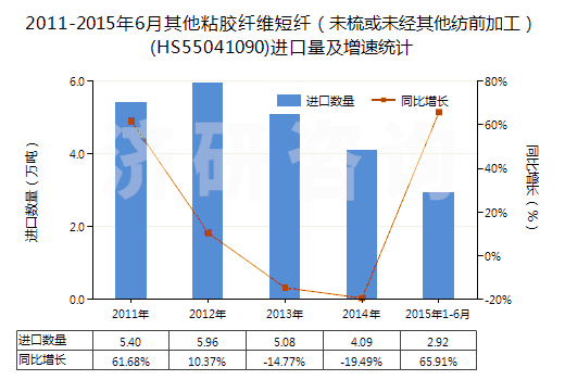 2011-2015年6月其他粘膠纖維短纖（未梳或未經(jīng)其他紡前加工）(HS55041090)進(jìn)口量及增速統(tǒng)計(jì)